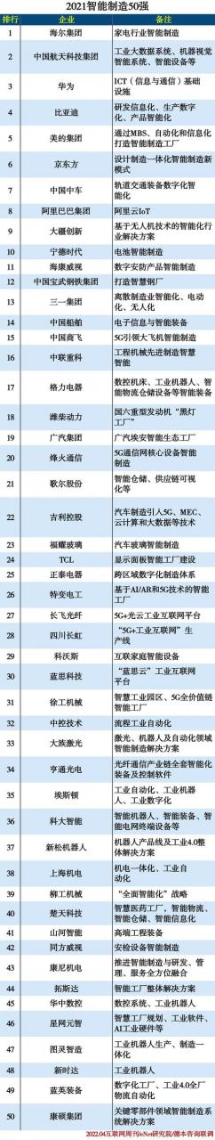 成都旋挖钻机学徒：2021中国智能制造50强企业排行榜发布，长沙5家本土企业上榜（202121年中国智能制造50强企业名单，长沙5家本土企业名单）插图3