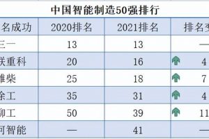 石家庄旋挖钻机培训：中国智能制造50强榜单出炉，工程机械企业排名显著提升（中国智能制造50强榜单公布，工程机械企业排名明显提升）缩略图
